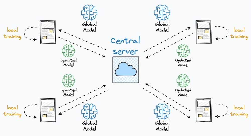 Detecting Privacy and Security Errors in Federated Learning Frameworks